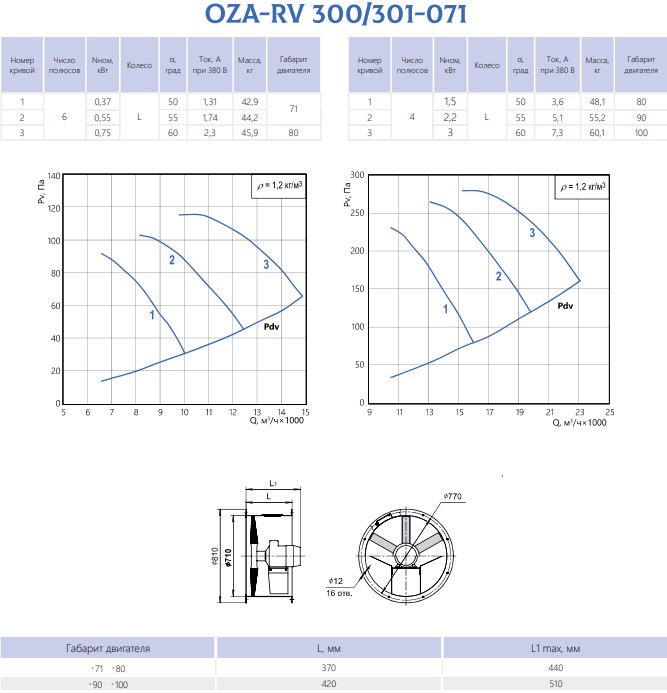 Ventilator axial inversator OZA-RV